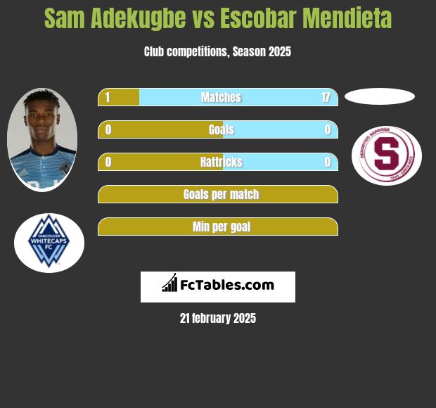 Sam Adekugbe vs Escobar Mendieta h2h player stats