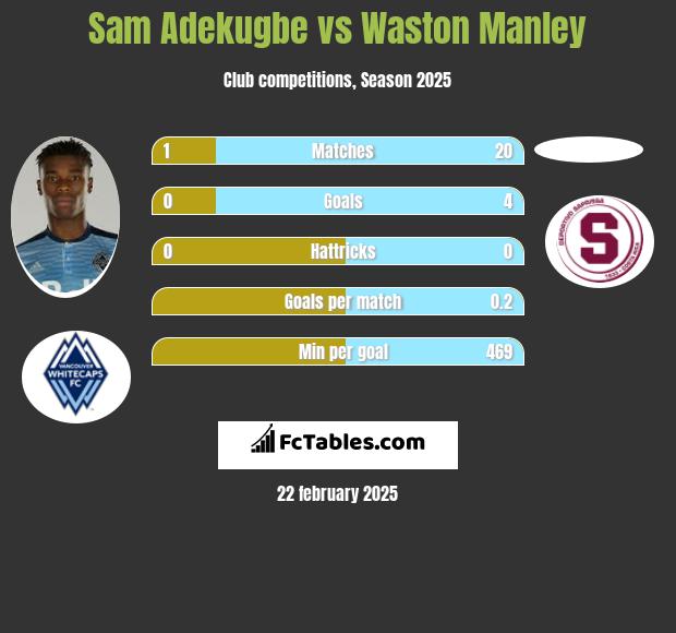 Sam Adekugbe vs Waston Manley h2h player stats