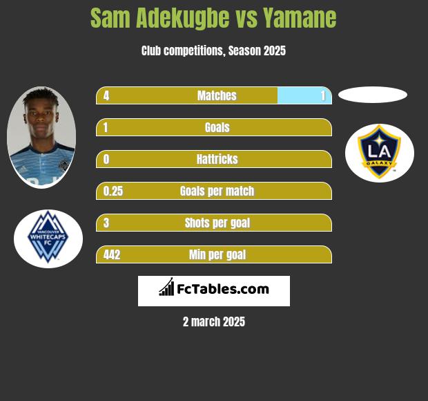 Sam Adekugbe vs Yamane h2h player stats