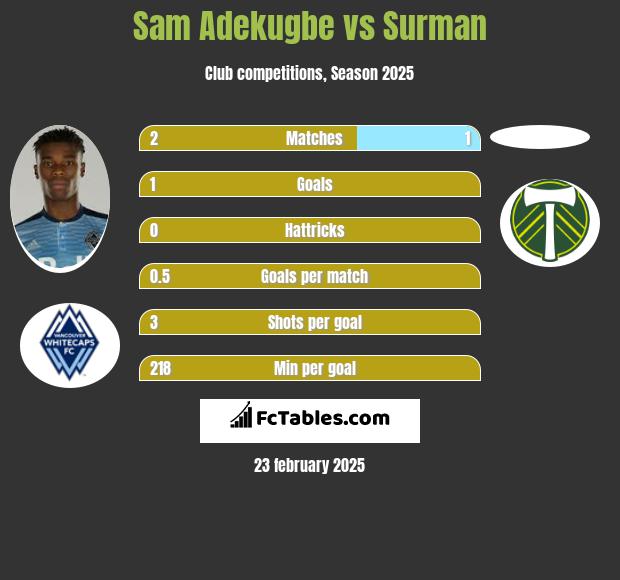 Sam Adekugbe vs Surman h2h player stats