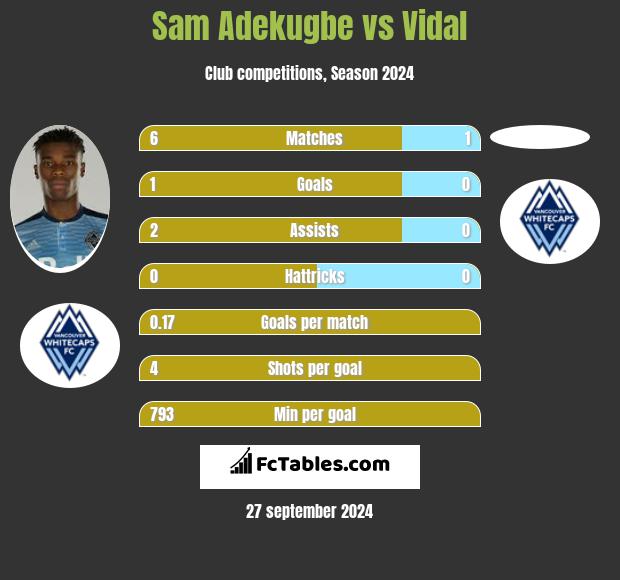 Sam Adekugbe vs Vidal h2h player stats