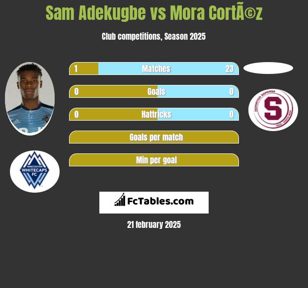 Sam Adekugbe vs Mora CortÃ©z h2h player stats