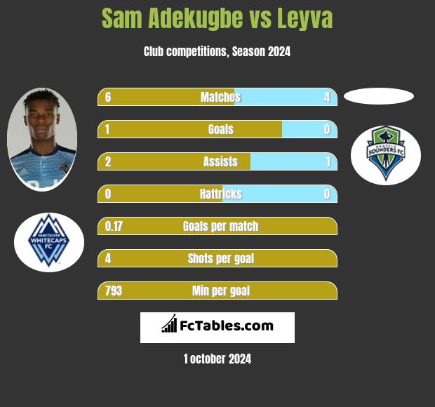 Sam Adekugbe vs Leyva h2h player stats