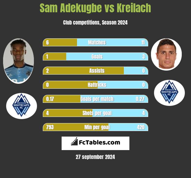 Sam Adekugbe vs Kreilach h2h player stats