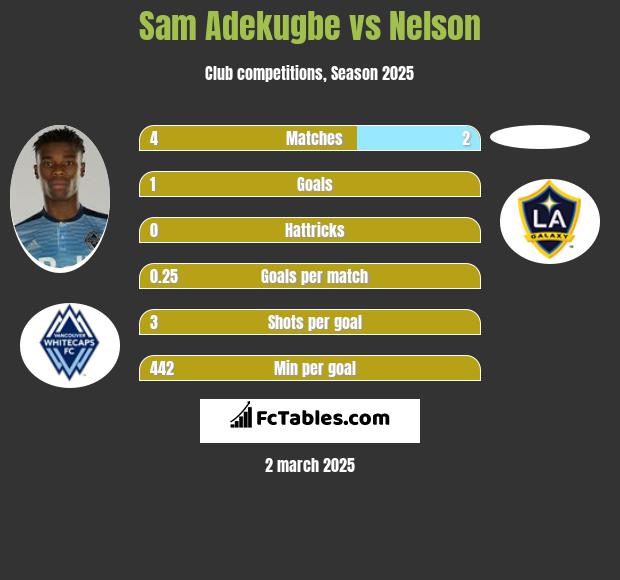 Sam Adekugbe vs Nelson h2h player stats