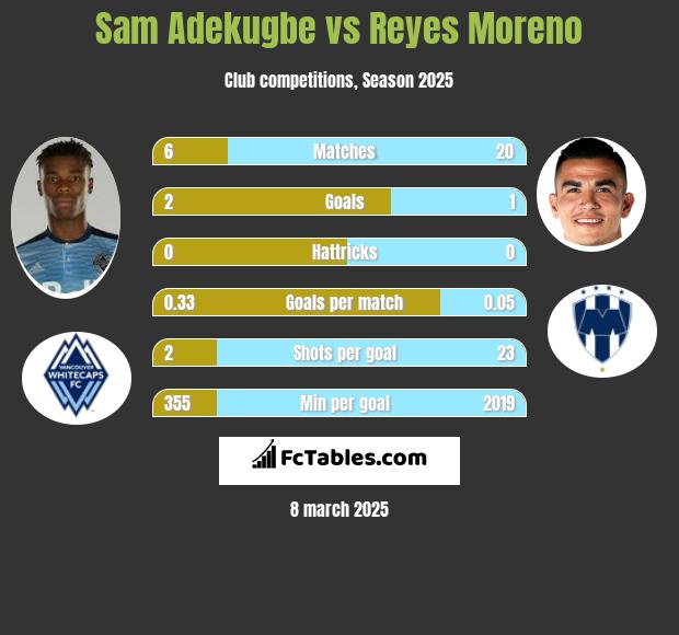 Sam Adekugbe vs Reyes Moreno h2h player stats