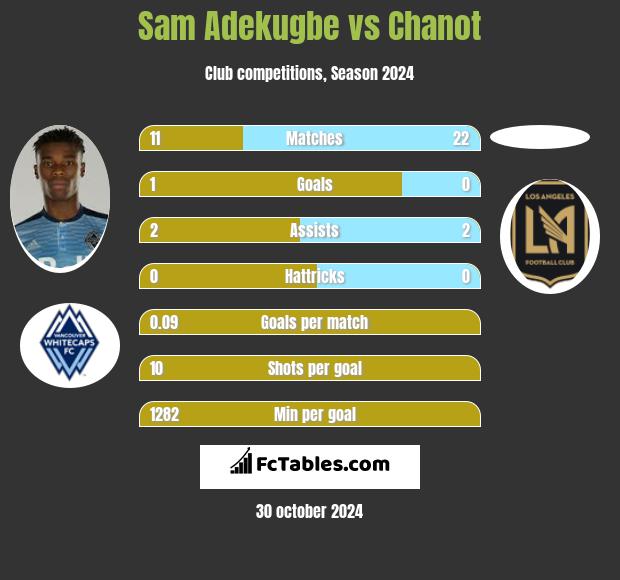 Sam Adekugbe vs Chanot h2h player stats