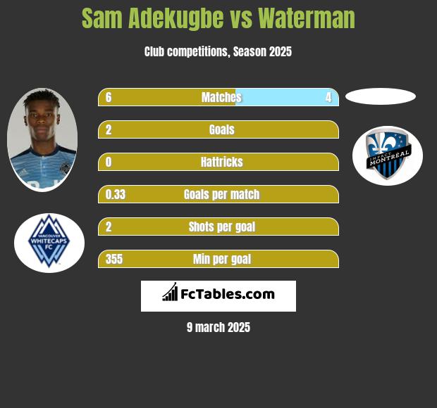 Sam Adekugbe vs Waterman h2h player stats