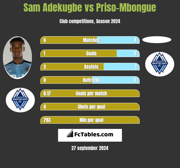 Sam Adekugbe vs Priso-Mbongue h2h player stats