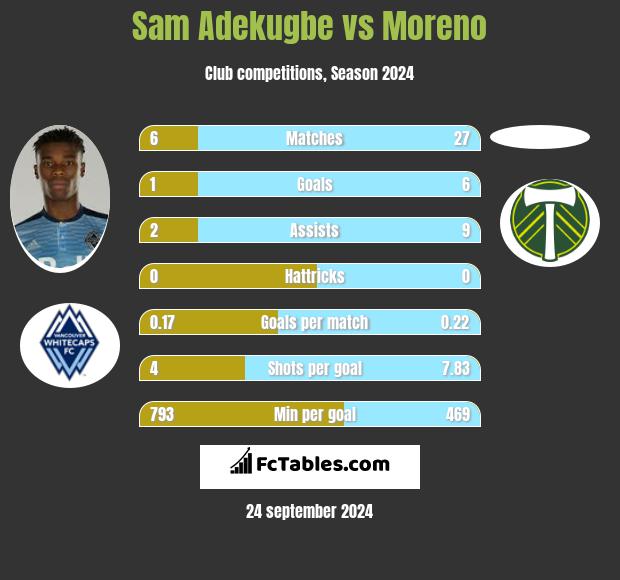 Sam Adekugbe vs Moreno h2h player stats