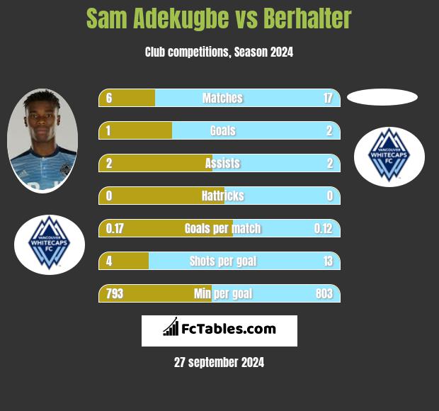 Sam Adekugbe vs Berhalter h2h player stats