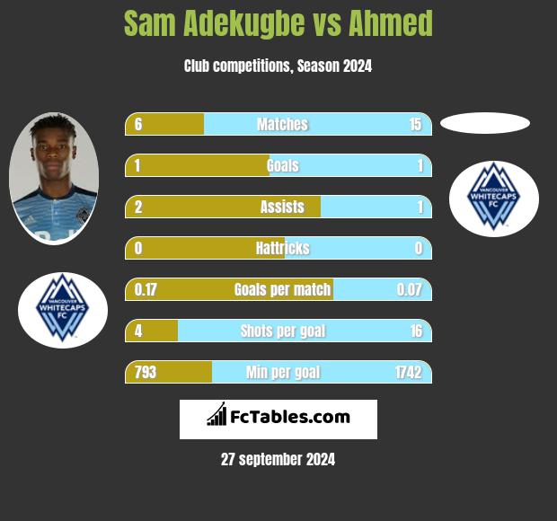 Sam Adekugbe vs Ahmed h2h player stats