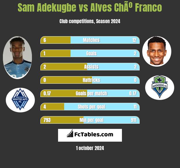 Sam Adekugbe vs Alves ChÃº Franco h2h player stats