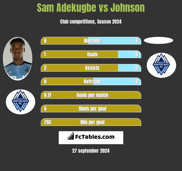 Sam Adekugbe vs Johnson h2h player stats