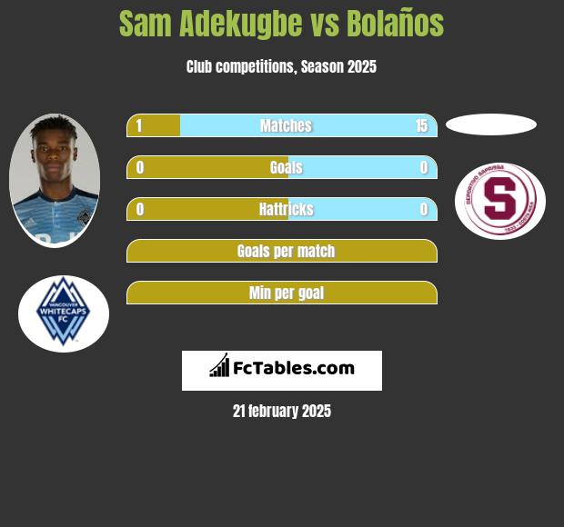 Sam Adekugbe vs Bolaños h2h player stats