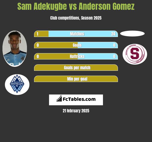 Sam Adekugbe vs Anderson Gomez h2h player stats