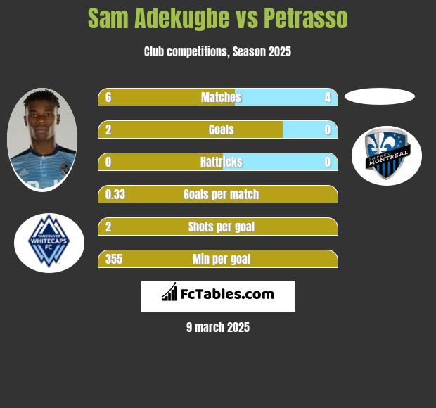 Sam Adekugbe vs Petrasso h2h player stats