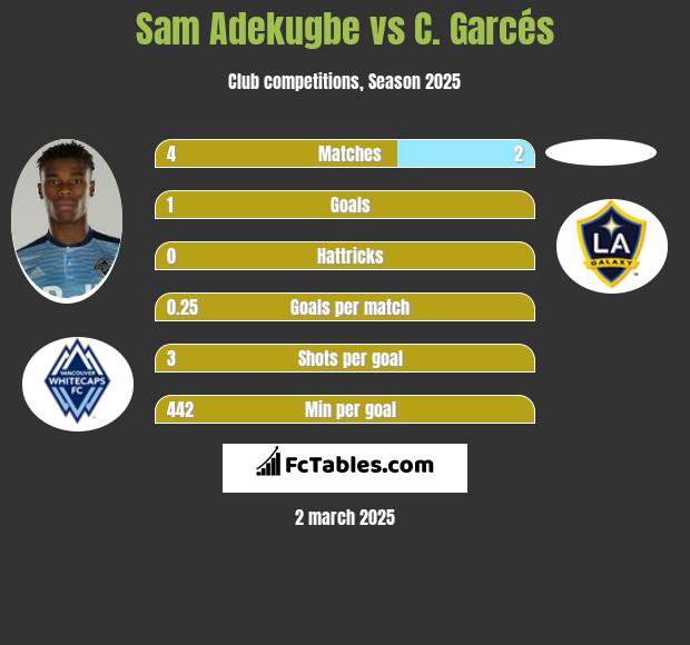 Sam Adekugbe vs C. Garcés h2h player stats