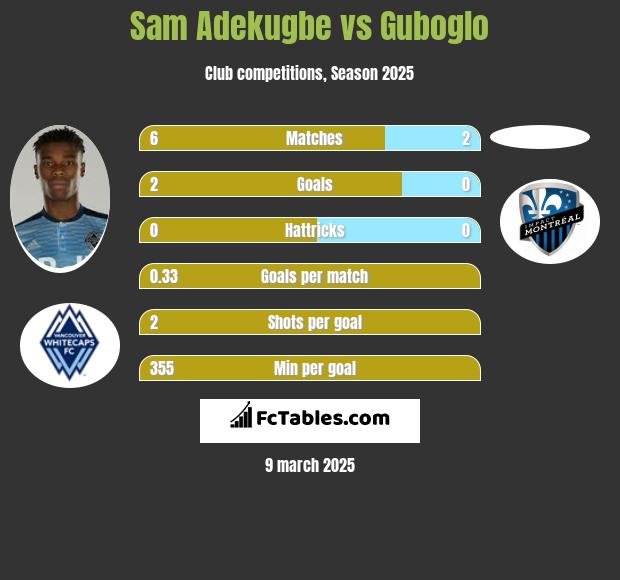 Sam Adekugbe vs Guboglo h2h player stats