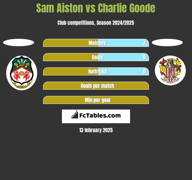 Sam Aiston vs Charlie Goode h2h player stats