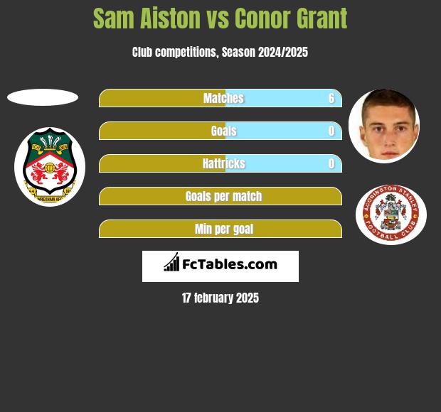 Sam Aiston vs Conor Grant h2h player stats