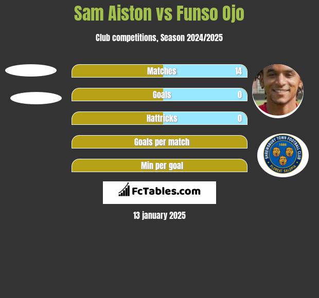 Sam Aiston vs Funso Ojo h2h player stats