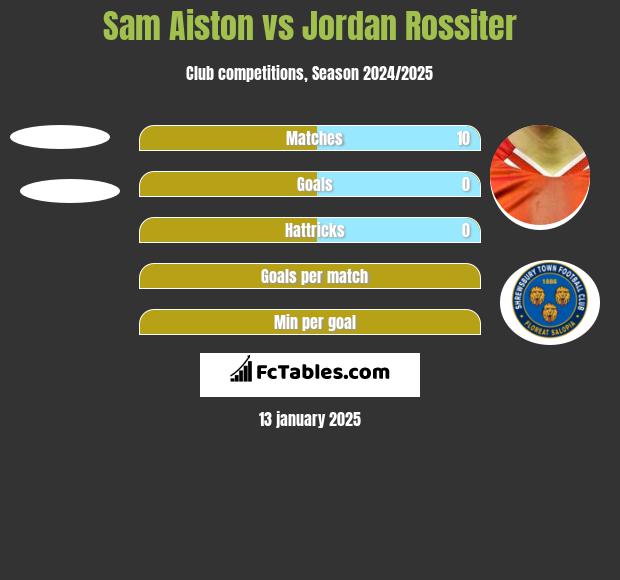 Sam Aiston vs Jordan Rossiter h2h player stats