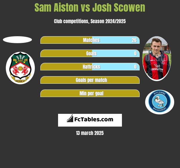 Sam Aiston vs Josh Scowen h2h player stats