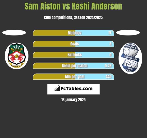 Sam Aiston vs Keshi Anderson h2h player stats