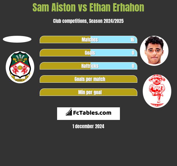 Sam Aiston vs Ethan Erhahon h2h player stats