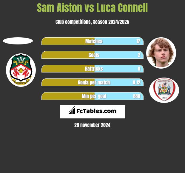 Sam Aiston vs Luca Connell h2h player stats