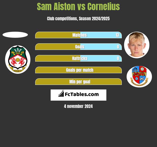 Sam Aiston vs Cornelius h2h player stats