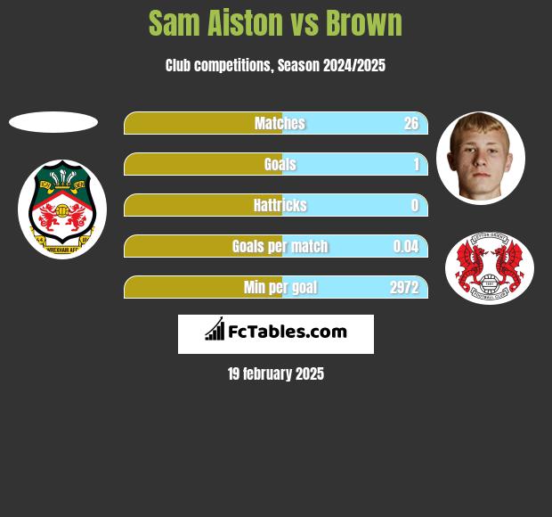 Sam Aiston vs Brown h2h player stats