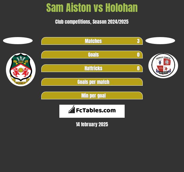 Sam Aiston vs Holohan h2h player stats