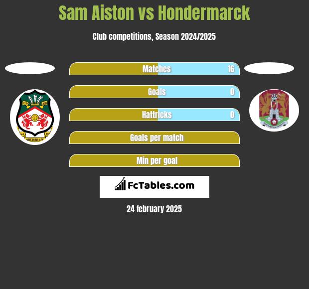 Sam Aiston vs Hondermarck h2h player stats