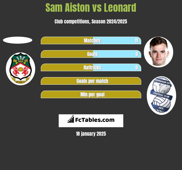 Sam Aiston vs Leonard h2h player stats