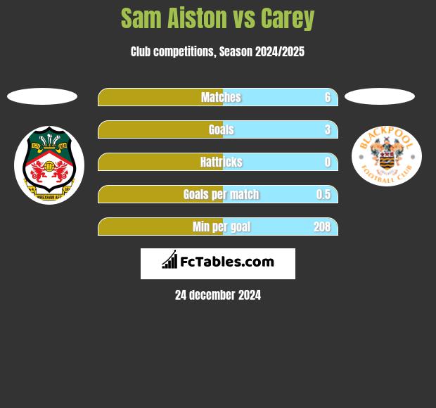 Sam Aiston vs Carey h2h player stats