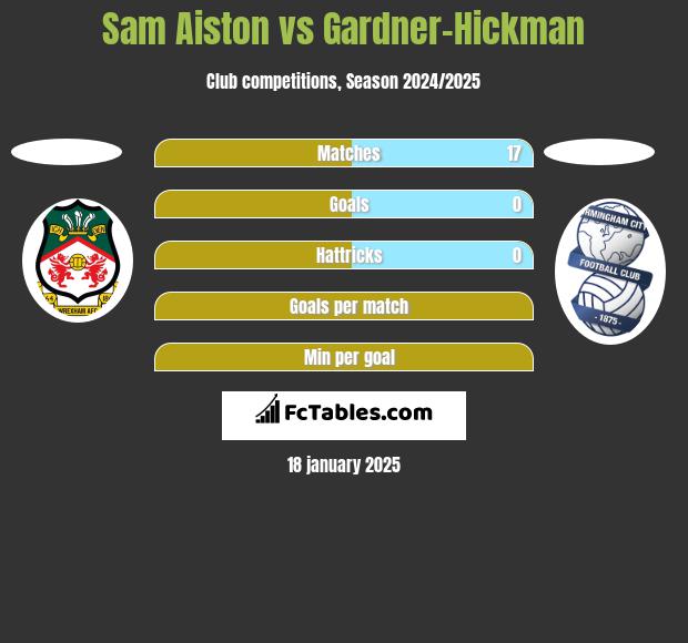 Sam Aiston vs Gardner-Hickman h2h player stats