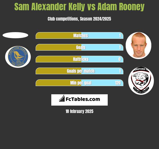 Sam Alexander Kelly vs Adam Rooney h2h player stats