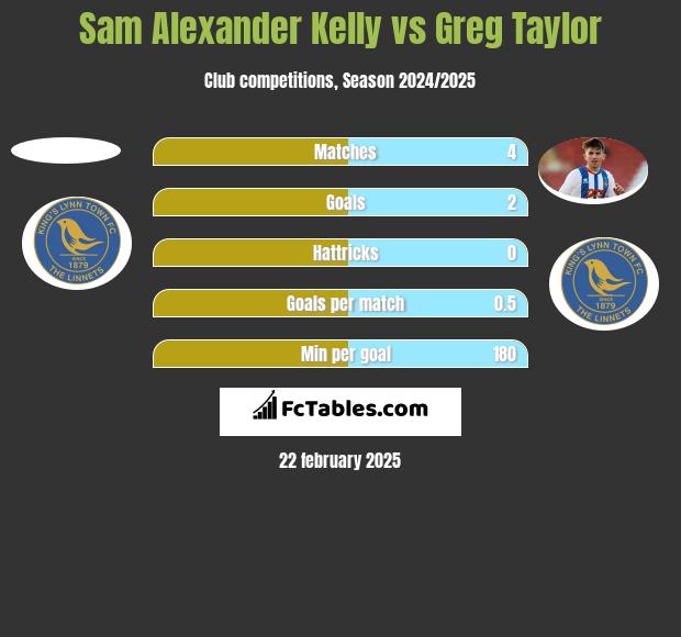 Sam Alexander Kelly vs Greg Taylor h2h player stats