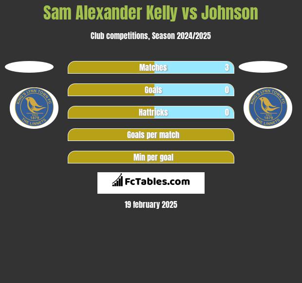 Sam Alexander Kelly vs Johnson h2h player stats