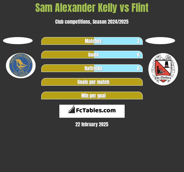 Sam Alexander Kelly vs Flint h2h player stats