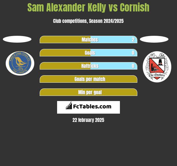 Sam Alexander Kelly vs Cornish h2h player stats