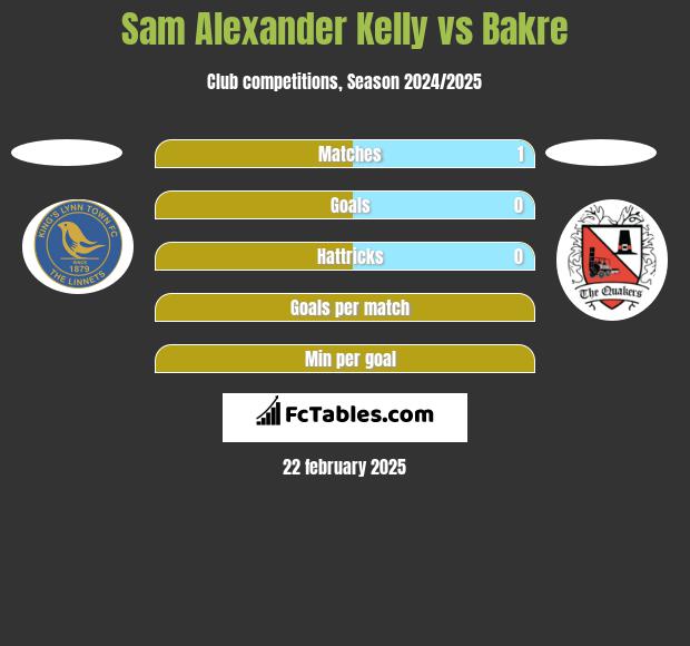 Sam Alexander Kelly vs Bakre h2h player stats