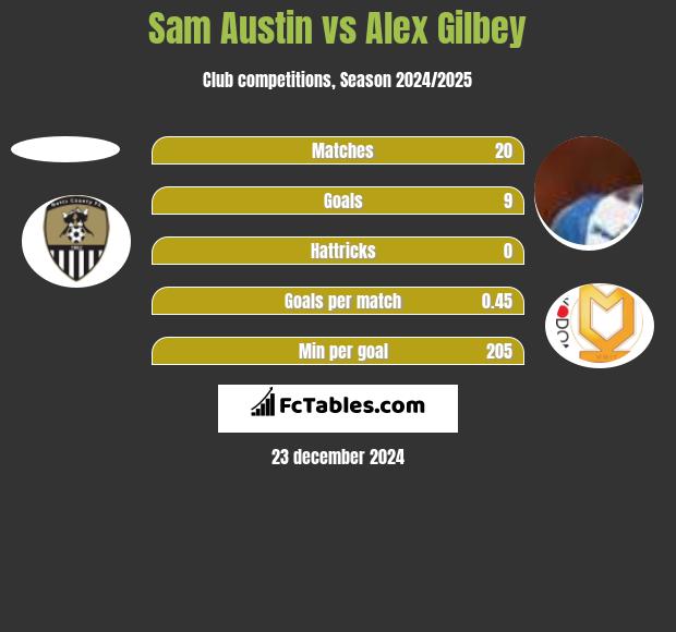 Sam Austin vs Alex Gilbey h2h player stats