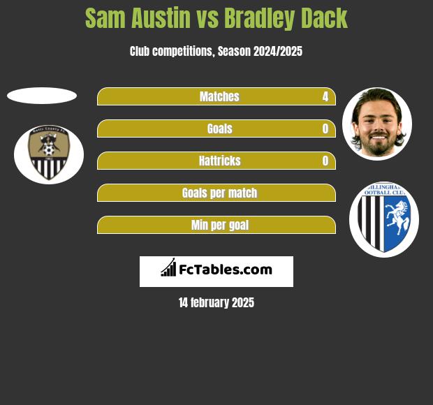 Sam Austin vs Bradley Dack h2h player stats