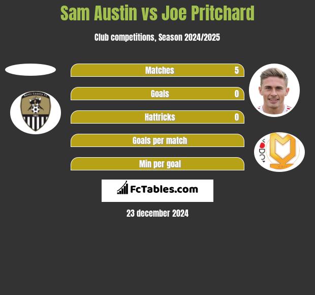 Sam Austin vs Joe Pritchard h2h player stats