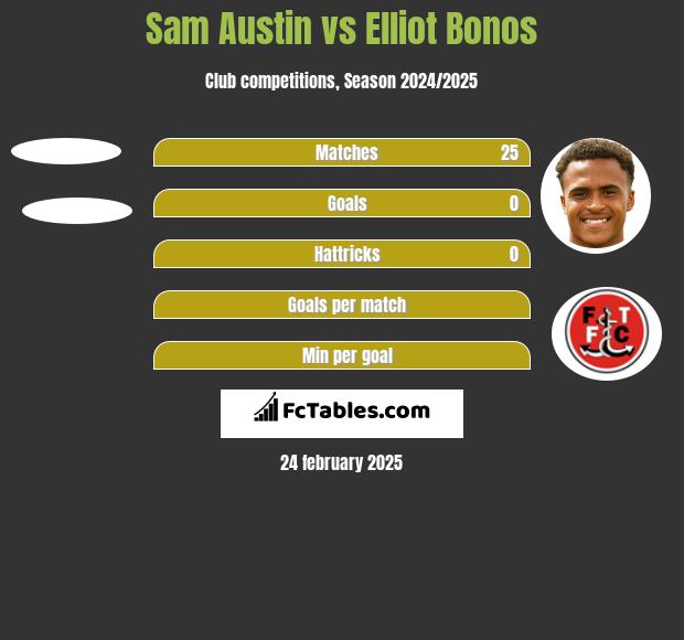 Sam Austin vs Elliot Bonos h2h player stats