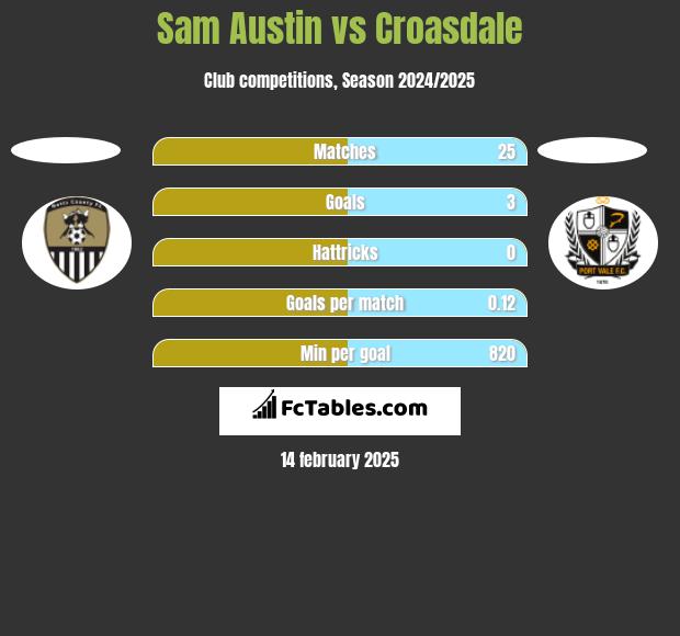 Sam Austin vs Croasdale h2h player stats