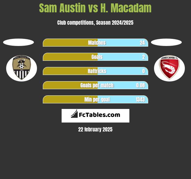 Sam Austin vs H. Macadam h2h player stats